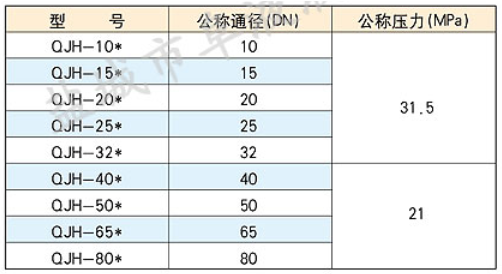 QJH型內(nèi)螺紋高壓球芯截止閥